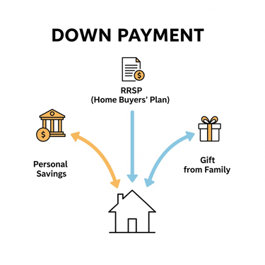 main sources for a mortgage down payment in Canada: Personal Savings, the RRSP Home Buyers' Plan,