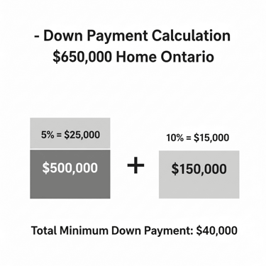 Infographic explaining the minimum down payment calculation in Ontario