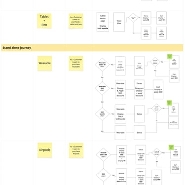 Flow logic for accessory and offer stacking
