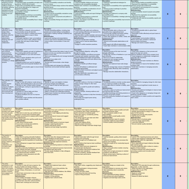 Example design skills matrix part 2