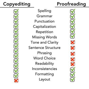 A graphic listing manuscript issues and whether copyediting or proofreading addresses them