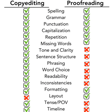 A graphic listing manuscript issues and whether copyediting or proofreading addresses them