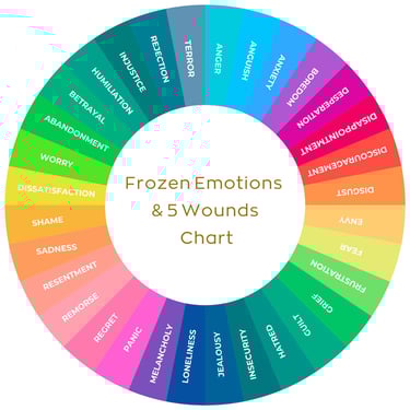 emotion chart, self help tool