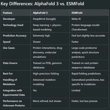 Key Differences: AlphaFold 3 vs. ESMFold
