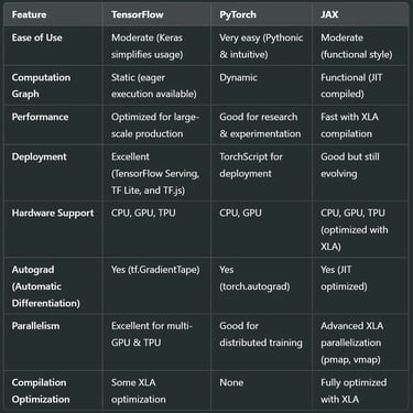 TensorFlow, PyTorch, and JAX: A Comprehensive Comparison