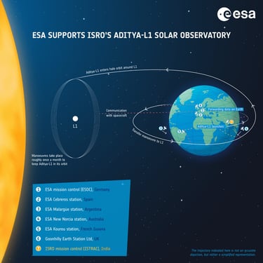 The Aditya-L1 spacecraft is destined for a special point in space known as the Lagrange Point 1 (L1)