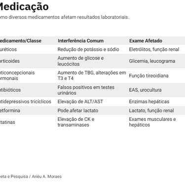 Medicamentos e interferências laboratoriais