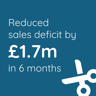 Reduced sales deficit by £1.7 million in 6 months, with a scissors icon