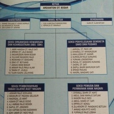 Pengurus KAN Nagari Sitombol