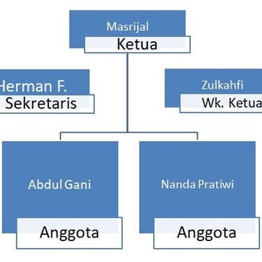 Struktur Organisasi Bamus Nagari Sitombol