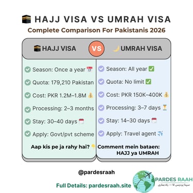 Comparison chart of Hajj visa vs Umrah visa requirements and costs for Pakistani citizens in 2026.