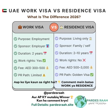 Infographic comparing UAE Work Visa vs Residence Visa requirements, costs, and duration for 2026.