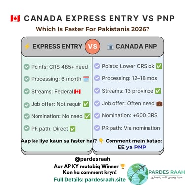 Comparison chart of Canada Express Entry vs PNP for Pakistani applicants in 2026 showing CRS points and processing times.