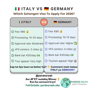 Comparison infographic for Italy vs Germany Schengen Visa 2026 showing fees, processing times, and approval rates.