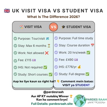 Comparison chart of UK Visit Visa vs Student Visa 2026 showing differences in purpose, stay, and work rules.