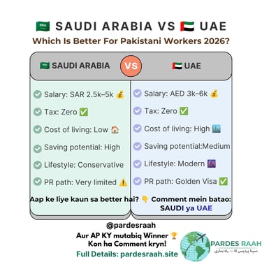 Infographic comparing Saudi Arabia vs UAE for Pakistani workers in 2026 including salary and cost of living.