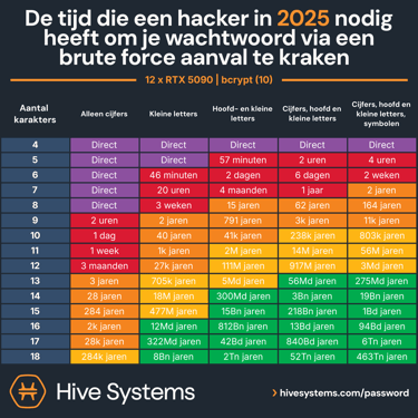 Hive Systems password table