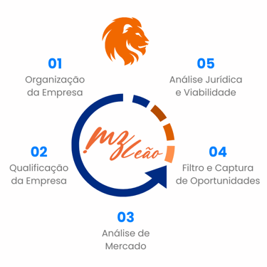 MZ LEÃO Assessoria em Licitação - Solução completa e integrada