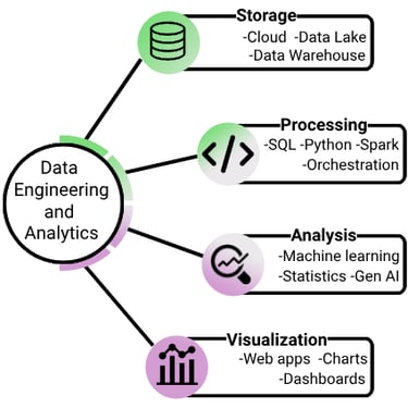 Data Engineering and Analytics services span data storage, processing, analysis and visualization.