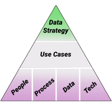 Data Strategy oversees data use cases. The use cases are built on people, process, data and tech.