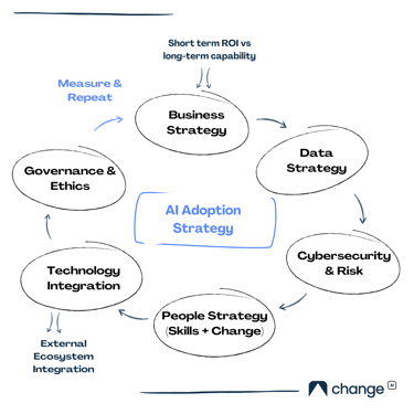 ChangeAI_AI adoption framework