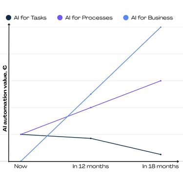 ChangeAI_Business value of AI automation over time and processes