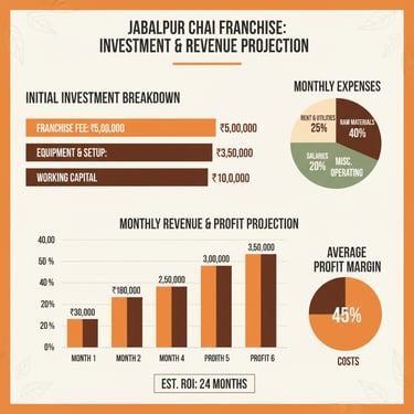 Jabalpur chai franchise investment breakdown 1.5 to 2 lakh financial projection