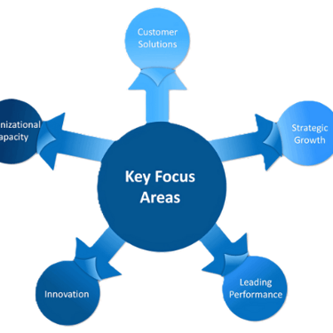 key focus area table to explain about it in image form