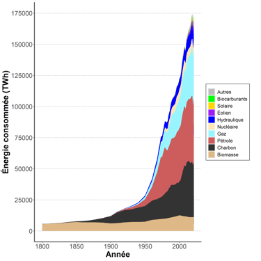 Graphique de l'évolution de la consommation mondiale d'énergie par source depuis deux siècles