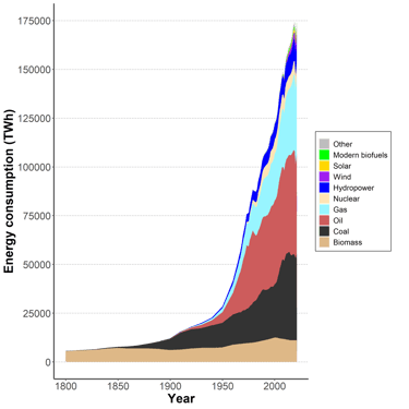 Graph of the evolution of global energy consumption by source for two centuries