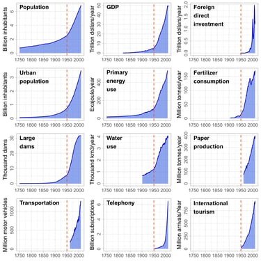 The Great Acceleration of socio-economic trends of the Anthropocene dashboard