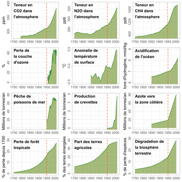 La grande accélération des tendances du système Terre du tableau de bord de l'Anthropocène