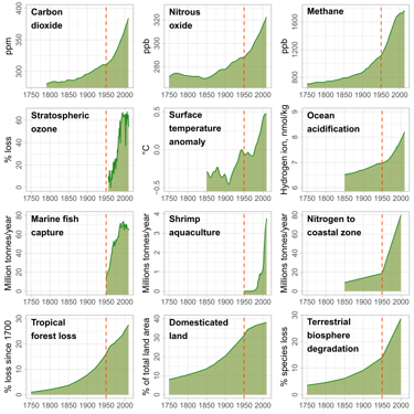 The Great Acceleration of Earth system trends of the Anthropocene dashboard