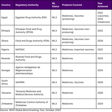 African Countries with WHO Maturity Level 3 Regulatory Status