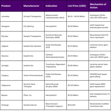 Comparative Pricing and Indications for Leading Gene Therapies (March 2026)