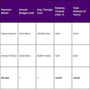 Economic Impact of Annuity Payments on Patient Access (Simulation)