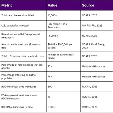 Key Statistics on Rare Disease Burden