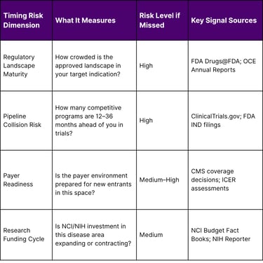 The Four Dimensions of Timing Risk in Oncology