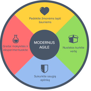 modernus agile