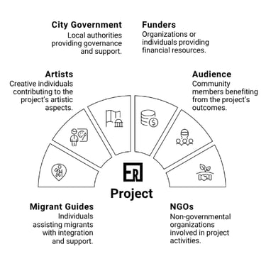 Diagram showing interconnected stakeholders: migrant guides, artists, NGOs, city governments, funders, and audiences