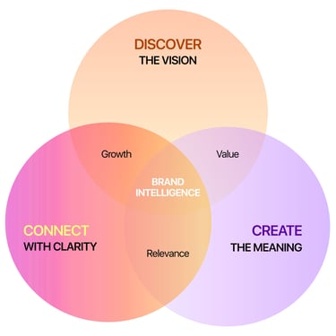 Brand Intelligence