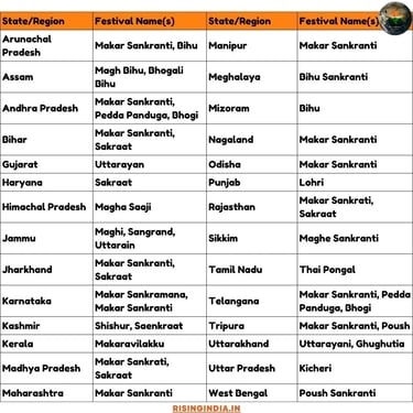 Makar Sankranti Bihu Magh Bihu Bhogali Bihu Pedda Panduga Bhogi Sakraat Uttarayan Magha Saaji Maghi Sangrand Uttarain Kicheri