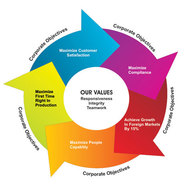 Shivshakti's Core values