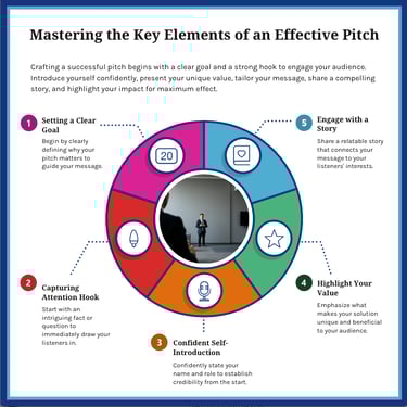 Infographic showing the elements of an effective elevator pitch.