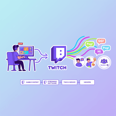 how does twitch work