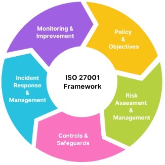 ISO 27001 Process