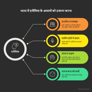 bharat me anemia ki vyapkata