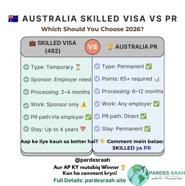 Comparison chart of Australia Skilled Visa 482 versus Australia PR requirements and benefits for 2026.