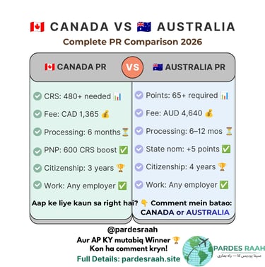 Comparison chart of Canada vs Australia PR 2026 requirements including CRS scores, fees, and processing times.
