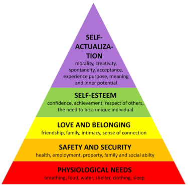Maslows Hierchy of needs pyramid